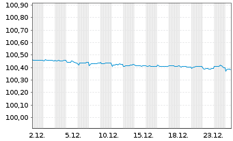 Chart Essity Capital B.V. EO-Med.-Term Nts 2022(22/26) - 1 Monat