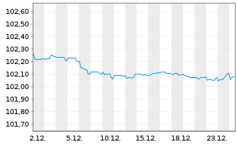 Chart Vier Gas Transport GmbH Med.Term.Nts.v.2022(22/27) - 1 Month