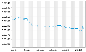 Chart Citigroup Inc. EO-FLR Med.-T. Nts 2022(23/28) - 1 Month