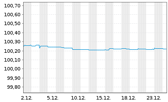 Chart Lb.Hessen-Th&uuml;ringen GZ MTN HPF S.H357 v.22(26) - 1 Monat