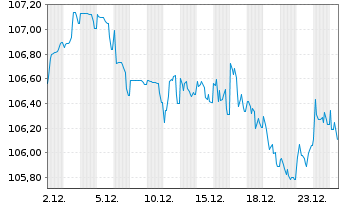 Chart Anglo American Capital PLC EO-Med.T.Nts 22(32/32) - 1 Monat