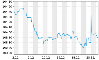 Chart Goldman Sachs Group Inc., The EO-MTN. 2022(22/29) - 1 Month
