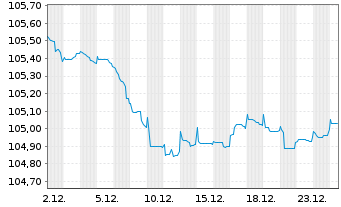 Chart Bulgarien EO-Medium-Term Notes 2022(29) - 1 Monat