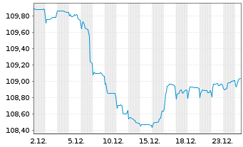 Chart Bulgarien EO-Medium-Term Notes 2022(34) - 1 Monat