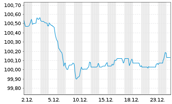 Chart Stadshypotek AB EO-Med.-T. Hyp.-Pfandbr.22(29) - 1 Month