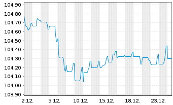 Chart ABN AMRO Bank N.V. EO-Non-Preferred MTN 2022(30) - 1 Monat