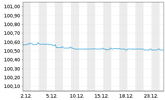 Chart Raiffeisen Bank Intl AG EO-Med.Term Bonds 2022(26) - 1 Monat