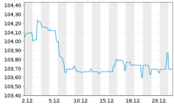 Chart AXA S.A. EO-Med.-Term Nts 2022(22/30) - 1 Monat