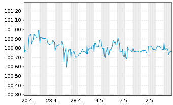 Chart Rum&auml;nien EO-Med.-Term Nts 2022(26)Reg.S - 1 Month