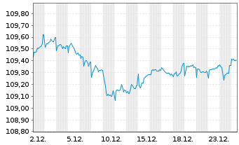 Chart Rum&auml;nien EO-Med.-Term Nts 2022(29)Reg.S - 1 Monat