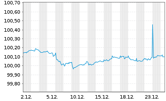 Chart Cais. Ctr. du Crd. Imm. France EO-MTN. 2022(27) - 1 Monat
