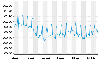 Chart Instituto de Credito Oficial EO-Med.T.Nts 2022(28) - 1 Monat