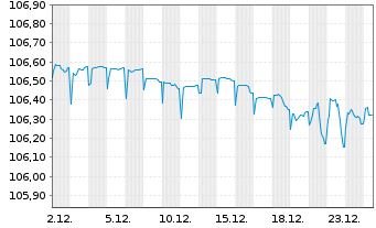 Chart Bank of Valletta PLC EO-FLR Non-Pref.MTN 22(26/27) - 1 Monat