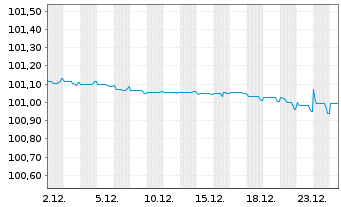 Chart Electrolux, AB EO-Medium-Term Nts 2022(26/26) - 1 Monat