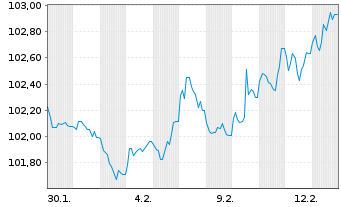 Chart Deutsche Bahn AG Medium-Term Notes 2022(42) - 1 Month
