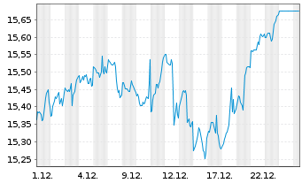 Chart Leverage Shares PLC ETP 08.11.72 Wahed FTSE - 1 Monat