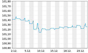 Chart Inter-Amer. Invest. Corp.-IIC- EO-MTN. 2022(27) - 1 Monat