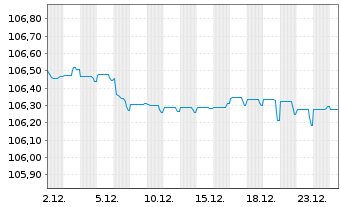 Chart Raiffeisen Bank Intl AG EO-Med.Term Bonds 2022(28) - 1 Monat