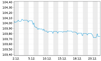 Chart Morgan Stanley EO-FLR Med.-T. Nts 2022(23/28) - 1 Month