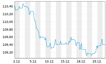 Chart Morgan Stanley EO-FLR Med.-T. Nts 2022(23/34) - 1 Month