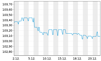 Chart TenneT Holding B.V. EO-Med.-Term Notes 2022(22/28) - 1 Monat