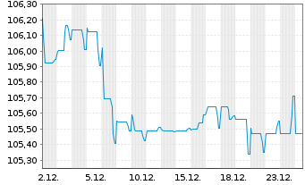 Chart TenneT Holding B.V. EO-Med.-Term Notes 2022(22/32) - 1 Monat