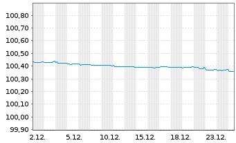 Chart Toronto-Dominion Bank, The Term Cov.Bds 2022(26) - 1 Monat