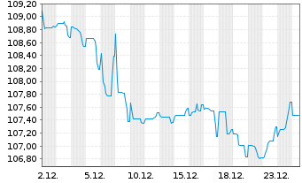 Chart TenneT Holding B.V. EO-Med.-Term Notes 2022(22/42) - 1 Monat