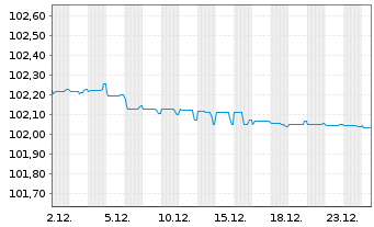 Chart Lettland, Republik EO-Medium-Term Notes 2022(27) - 1 Monat