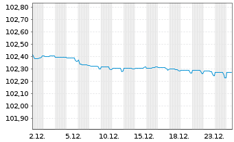 Chart Co&ouml;peratieve Rabobank U.A. Non-Pref.MTN 22(27/28) - 1 Month