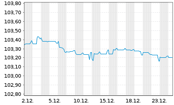 Chart S&uuml;dzucker Intl Finance B.V. EO-Notes 2022(22/27) - 1 Month