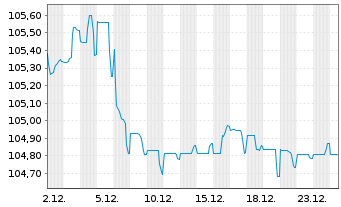 Chart Verizon Communications Inc. EO-Notes 2022(22/30) - 1 Month