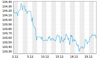 Chart ESB Finance DAC EO-Medium-Term Nts 2022(22/32) - 1 Month