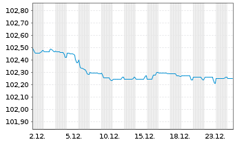 Chart Svenska Handelsbanken AB EO-Preferred Nts.2022(27) - 1 Month