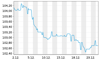 Chart Honeywell International Inc. EO-Notes 2022(22/34) - 1 Monat