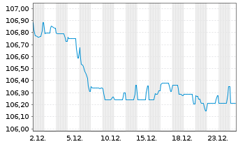 Chart Great-West Lifeco Inc. EO-Bonds 2022(29) - 1 Month