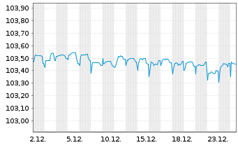 Chart Redeia Corporacion S.A. EO-FLR Notes 23(28/Und.) - 1 Monat