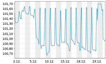 Chart EUROFIMA EO-Medium-Term Notes 2022(31) - 1 Month