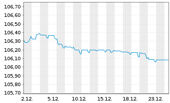 Chart HSBC Holdings PLC EO-FLR Med.-T. Nts 2022(27/32) - 1 Monat