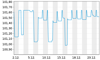 Chart Nederlandse Waterschapsbank NV EO-MTN. 2022(27) - 1 Monat