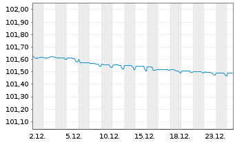 Chart Skandinaviska Enskilda Banken MTN 2022(26) - 1 Month