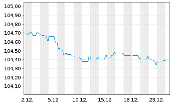 Chart Banco de Sabadell S.A. Preferred MTN 22(27/28) - 1 Monat