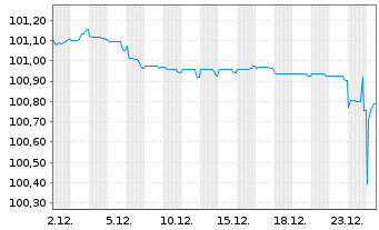 Chart GSK Capital B.V. EO-Med.-Term Notes 2022(22/27) - 1 Month