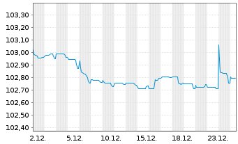 Chart Volkswagen Intl Finance N.V. EO-Med.T.Nts 2022(28) - 1 Month