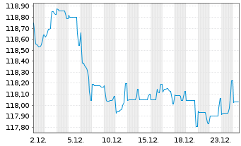 Chart ASR Nederland N.V. EO-FLR Bonds 2022(33/43) - 1 Month