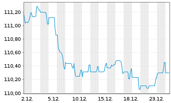 Chart ING Groep N.V. EO-FLR Med.-T. Nts 2022(32/33) - 1 Month