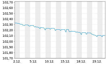 Chart ING Groep N.V. EO-FLR Med.-T. Nts 2022(26/27) - 1 Monat
