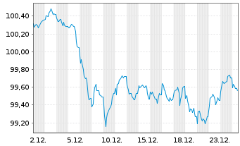Chart Landwirtschaftliche Rentenbank Med.T.Nts. v.22(34) - 1 Monat
