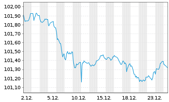Chart adidas AG Anleihe v.2022(2022/2029) - 1 Monat