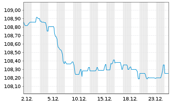 Chart Caixabank S.A. EO-FLR Non-Pref. MTN 22(29/30) - 1 Month
